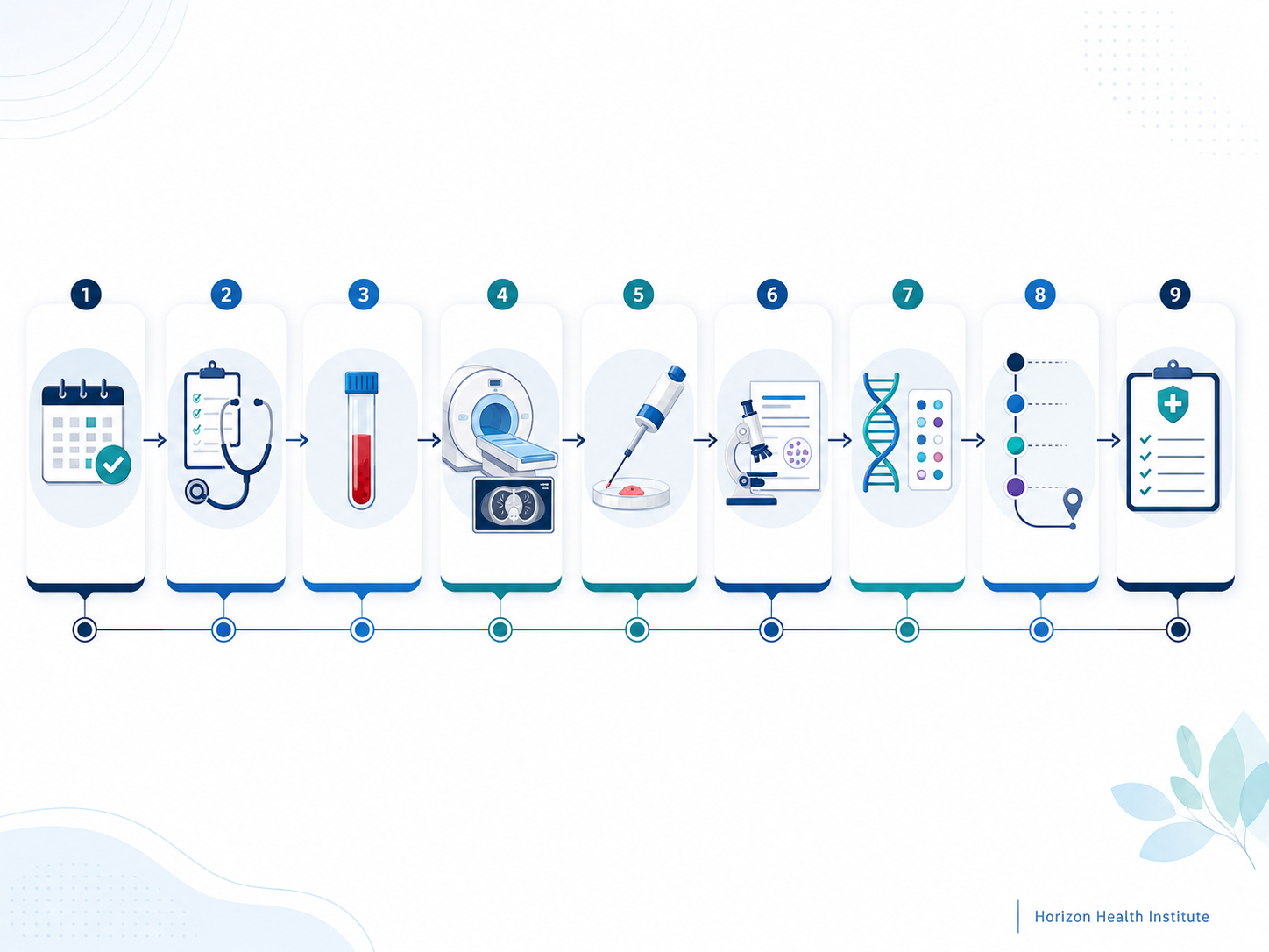 Cancer diagnosis pathway showing clinical evaluation, imaging, biopsy, pathology, biomarker testing, and staging.