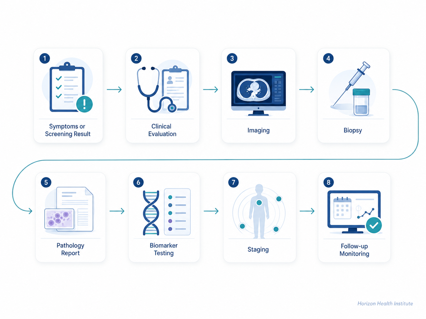 Abstract medical pathway showing cancer diagnosis from screening and symptoms to imaging, biopsy, pathology, staging, and follow-up
