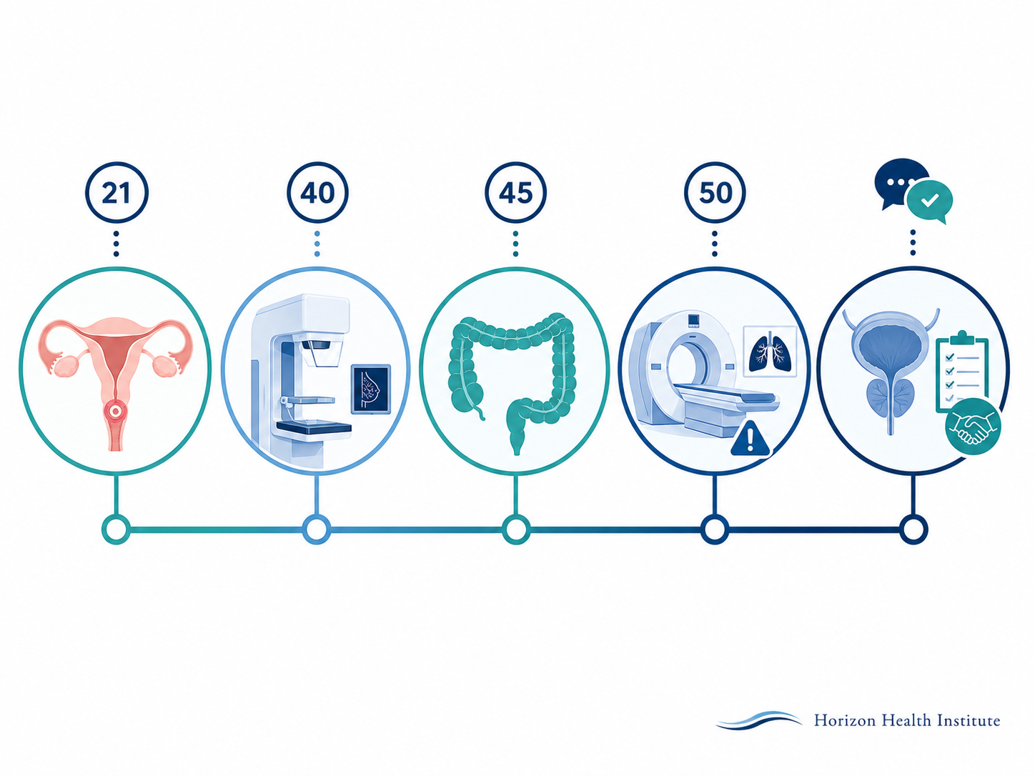 Cancer screening timeline by age showing cervical screening, mammogram, colorectal screening, lung CT, and prostate screening discussion.