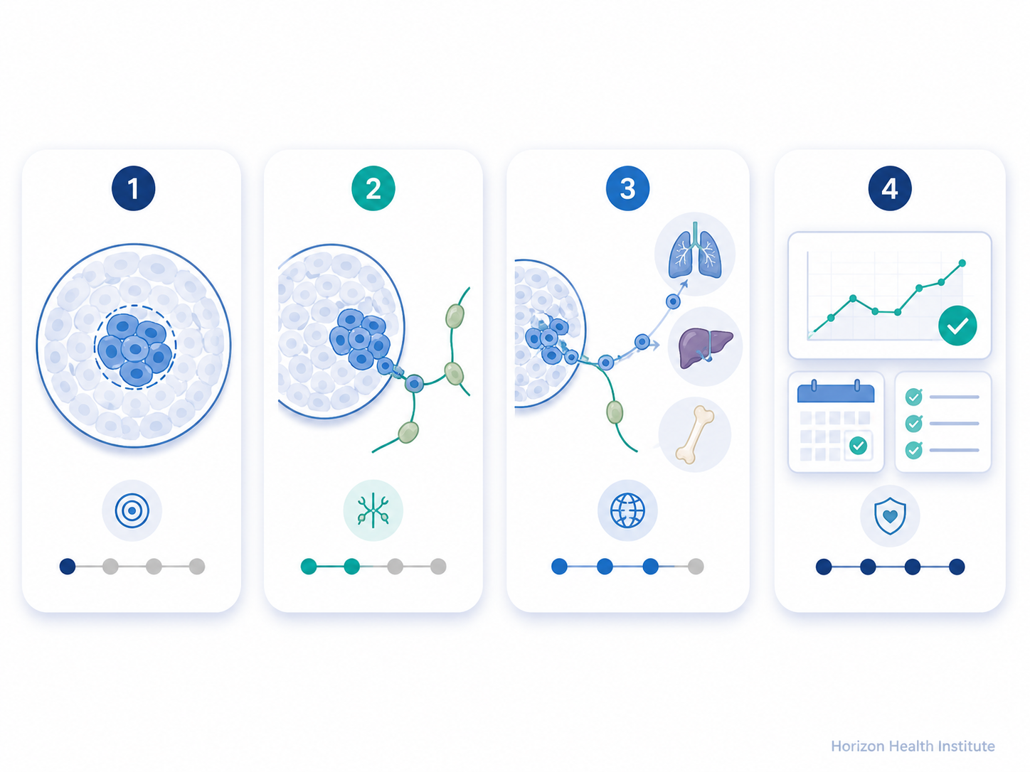 Cancer stage and survival rates illustration showing localized regional distant cancer and follow-up monitoring