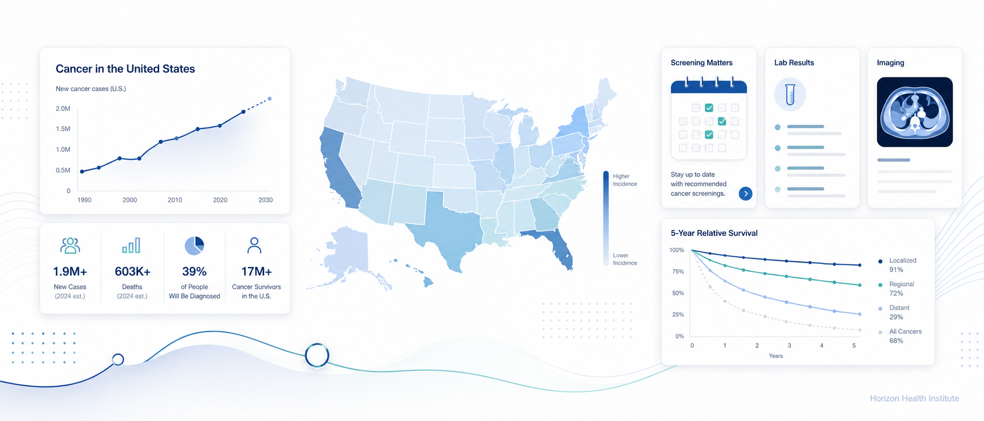 Cancer statistics in the United States shown as medical data cards and oncology trend charts