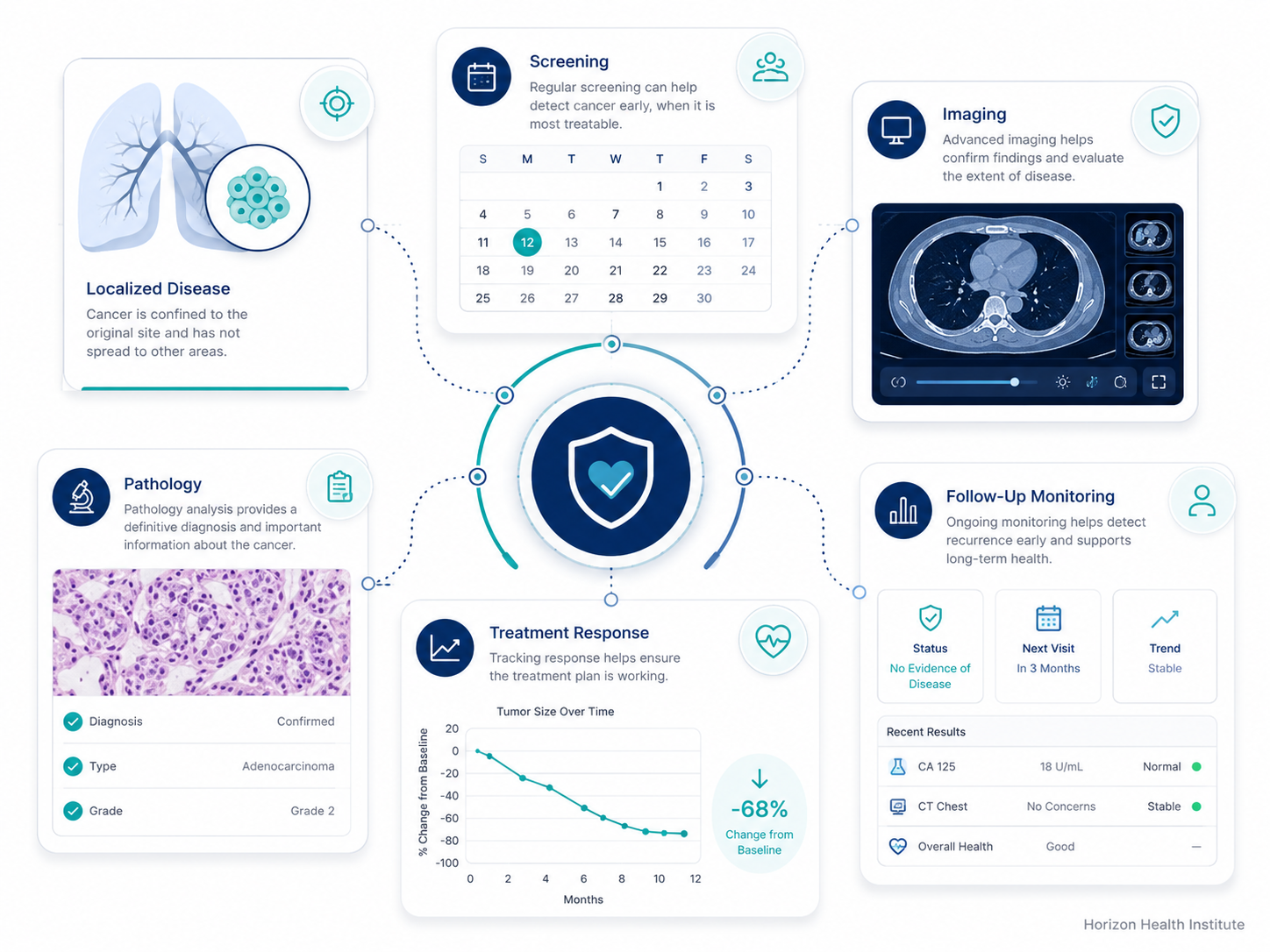 Cancer survival and early detection statistics shown with screening and follow-up icons