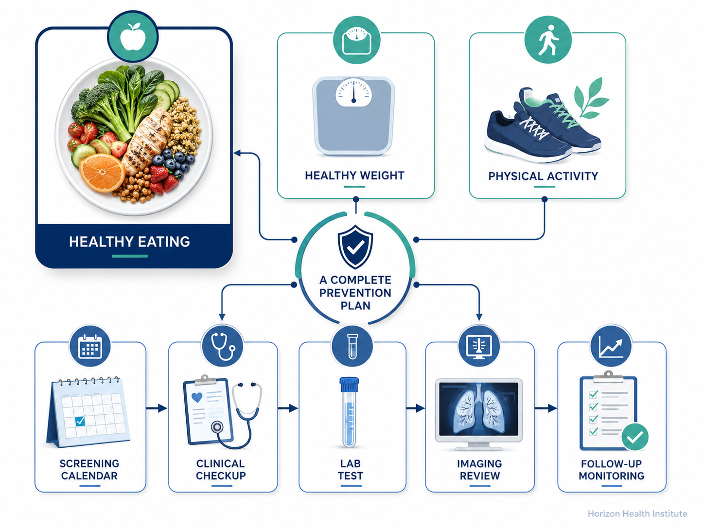 Nutrition, screening calendar, lab test, imaging review, and follow up monitoring for cancer prevention