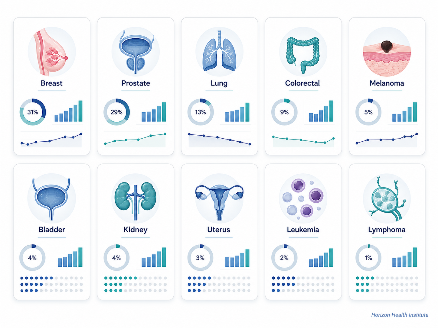 Common cancer types in U.S. adults shown as abstract medical statistic cards