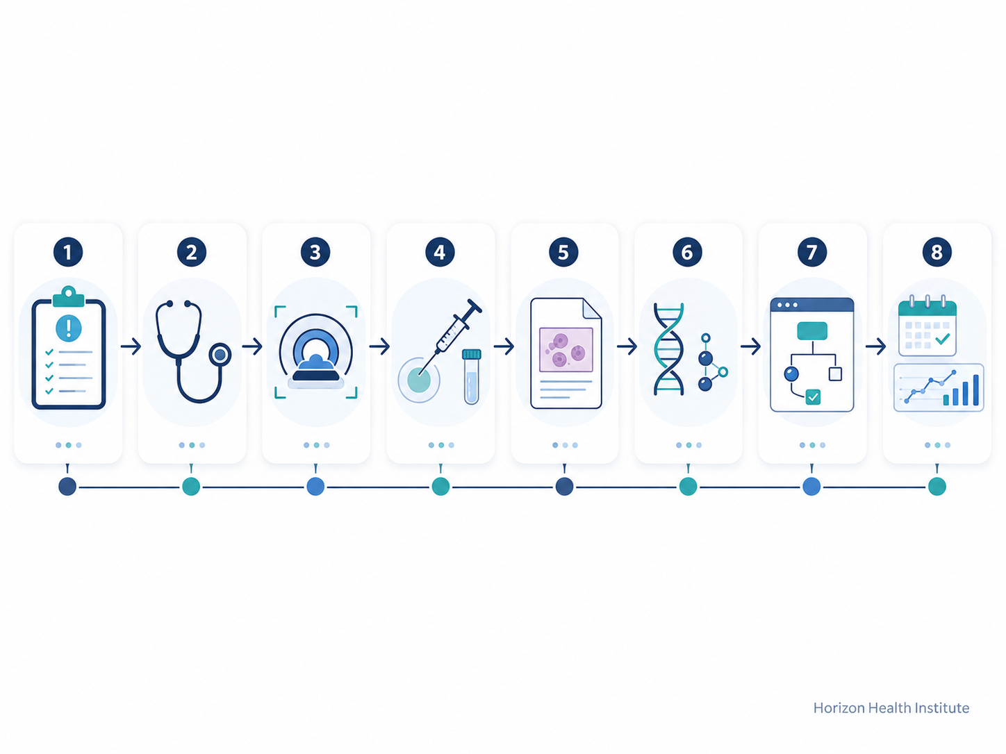 Modern cancer diagnosis pathway from screening to biomarker testing and follow-up