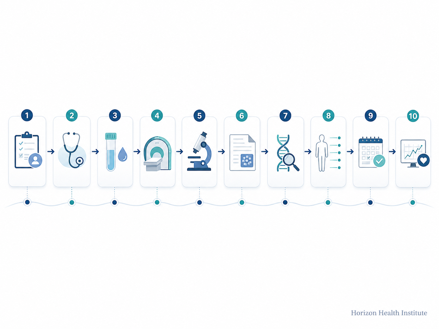 Modern cancer diagnosis pathway with imaging biopsy pathology and biomarker testing