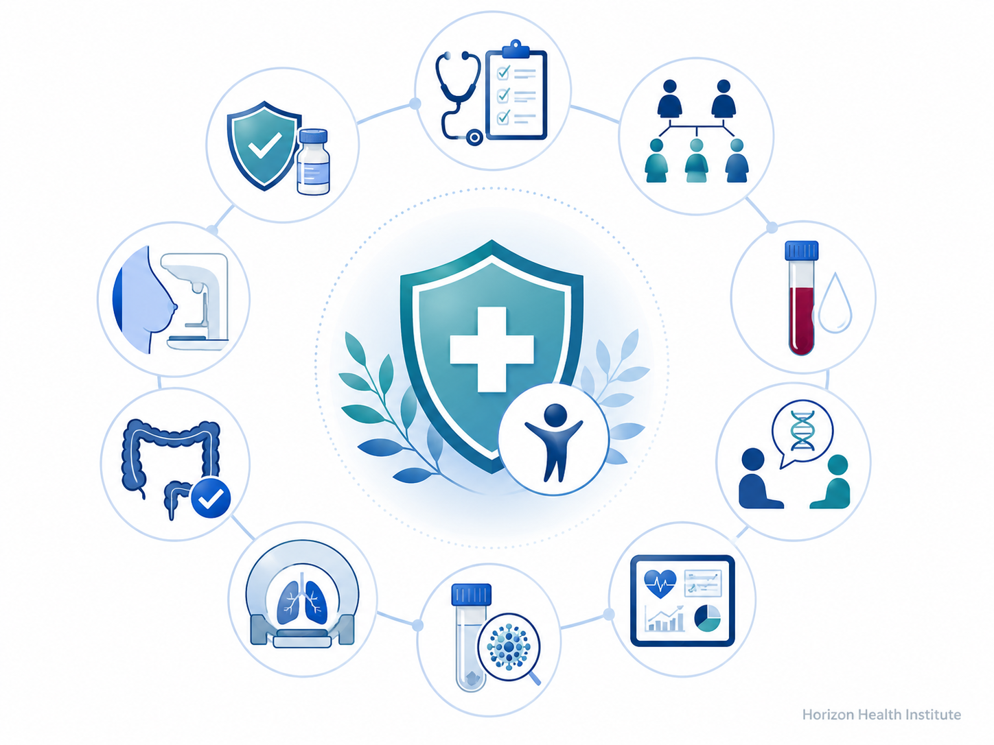 Modern medical tools for cancer risk management including clinical assessment, lab testing, imaging, vaccination, and screening