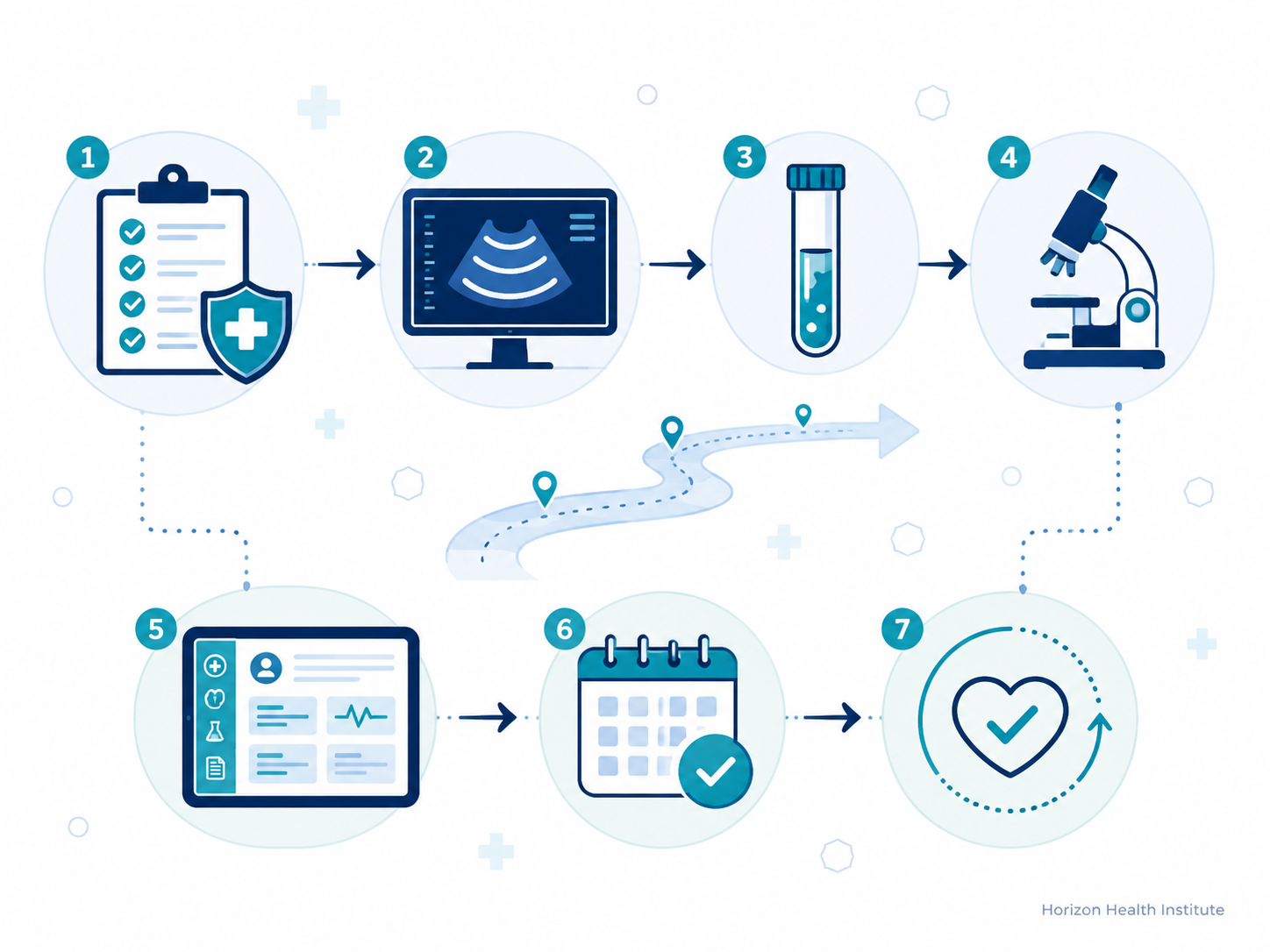 Modern cancer screening follow-up pathway with medical imaging, lab testing, pathology, health records, and reminder calendar.