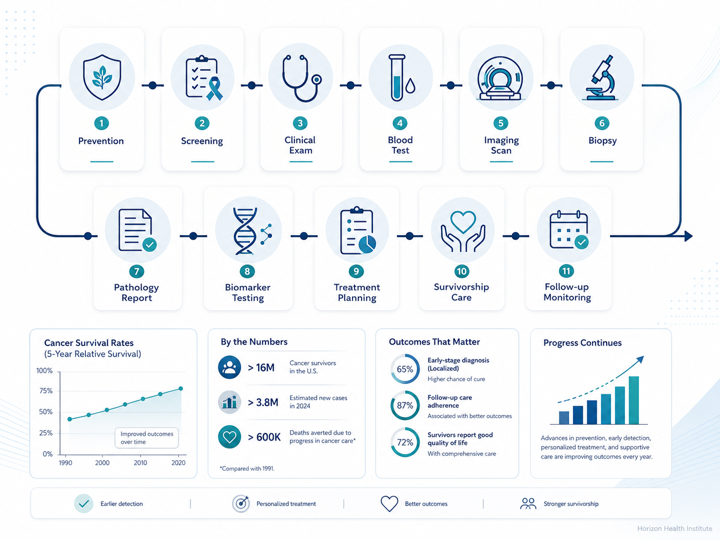 Modern cancer care pathway showing prevention, screening, diagnosis, treatment planning, and follow-up monitoring