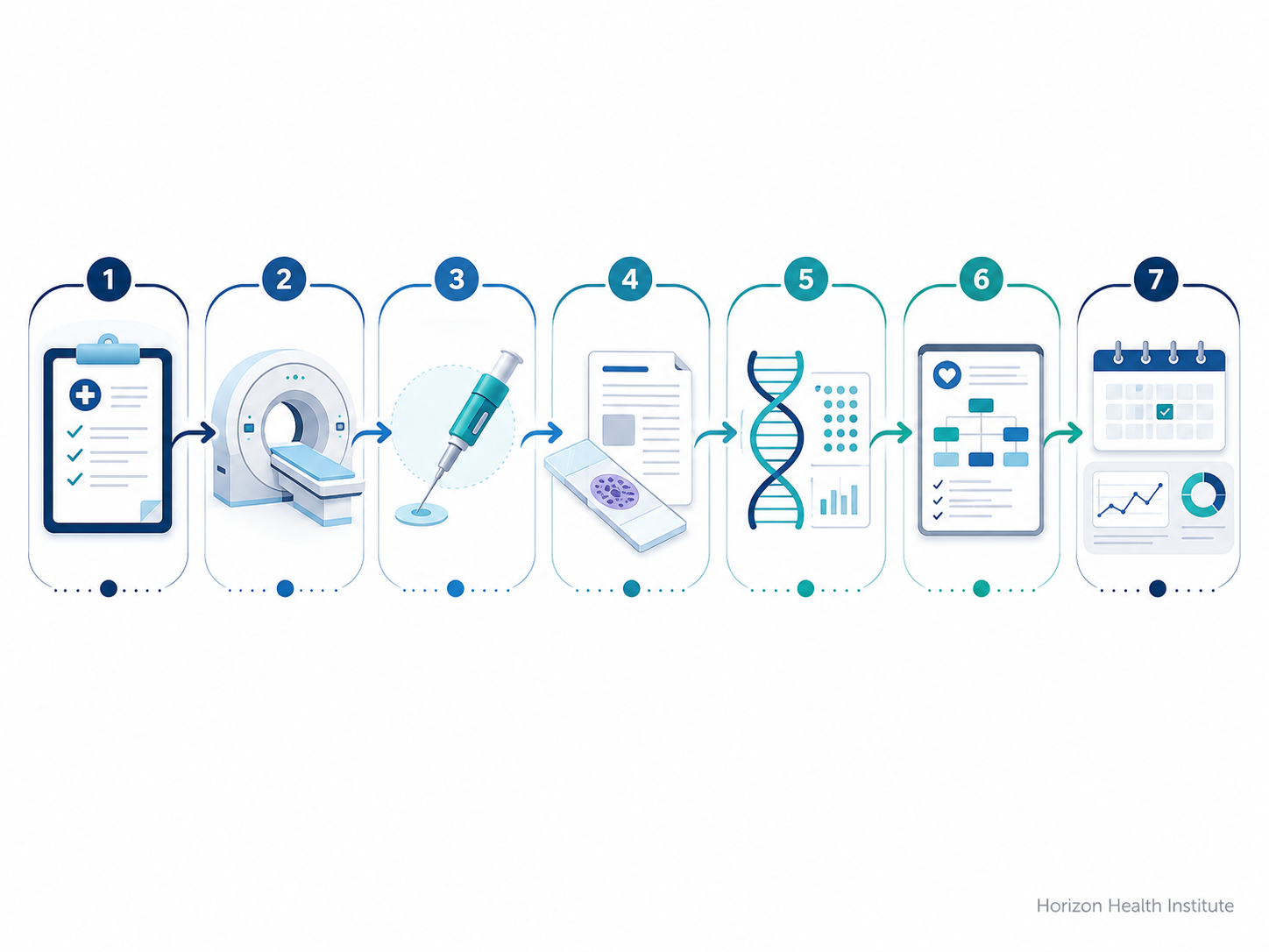 Modern oncology care pathway showing clinical evaluation imaging biopsy pathology biomarker testing and follow-up monitoring