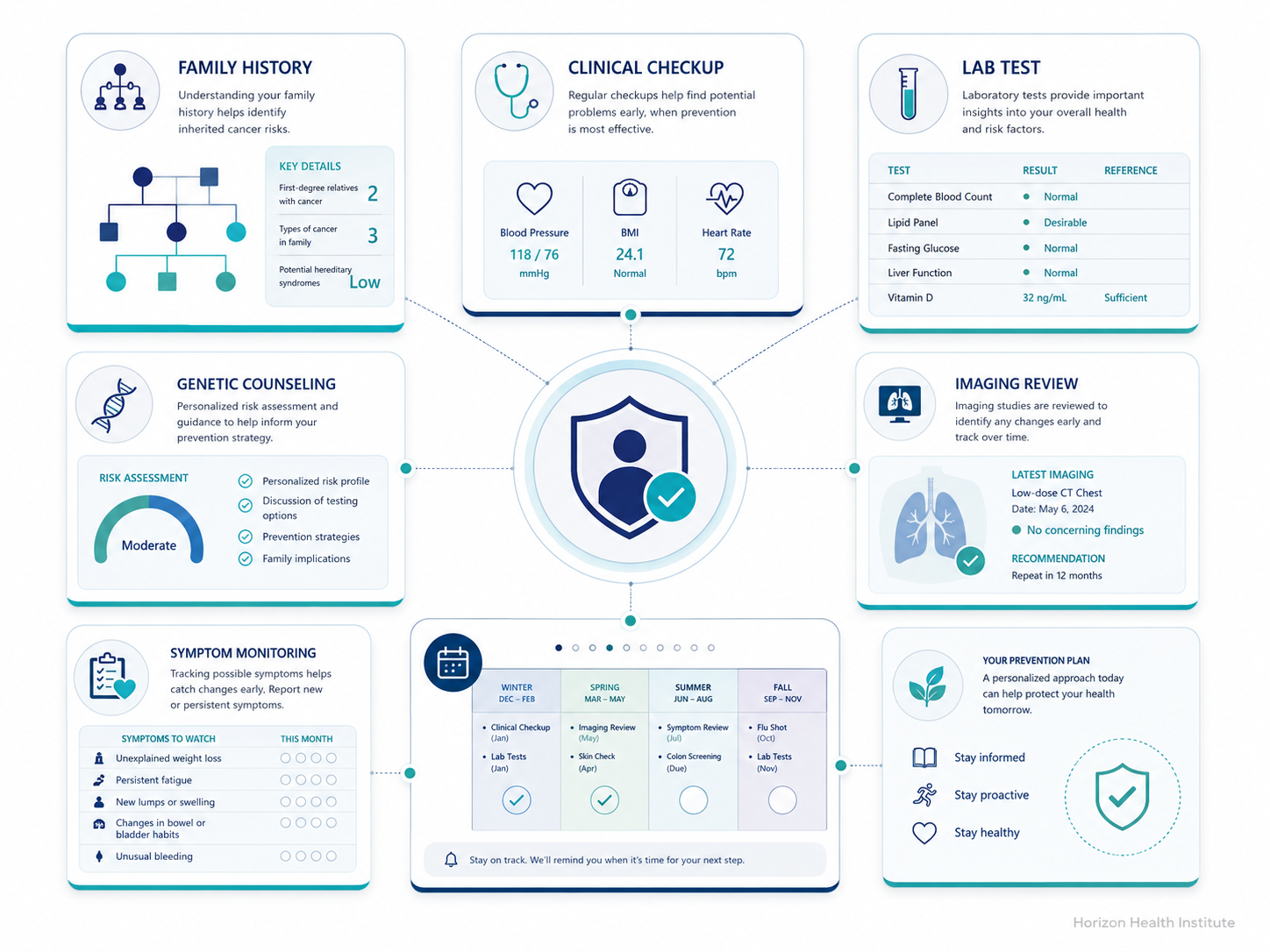 Personalized cancer prevention plan with family history, clinical checkup, lab testing, imaging, and monitoring.