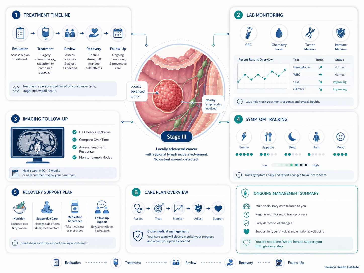 stage 3 cancer guide treatment