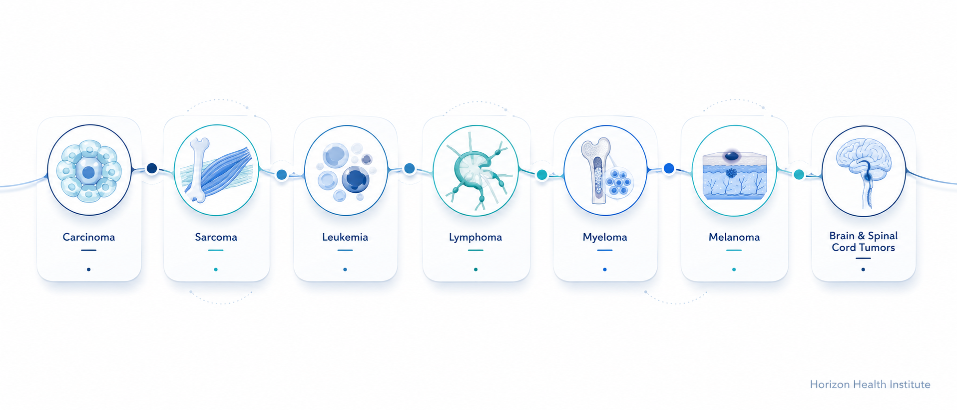 Major types of cancer shown as abstract medical category cards