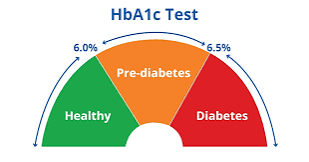 A1C percentage conversion chart showing average blood glucose equivalent for each A1C level from 5 to 14 percent