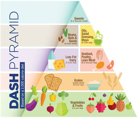 DASH diet and kidney health — modified DASH plate with vegetables, fish, and low-potassium fruits