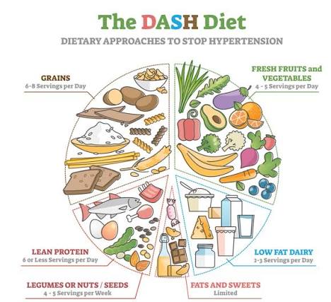 DASH diet and kidney health — low-sodium plate with vegetables, fish, and low-potassium fruits